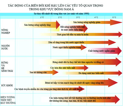 T&aacute;c động của biến đổi kh&iacute; hậu