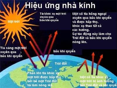 Hiệu ứng nh&agrave; k&iacute;nh